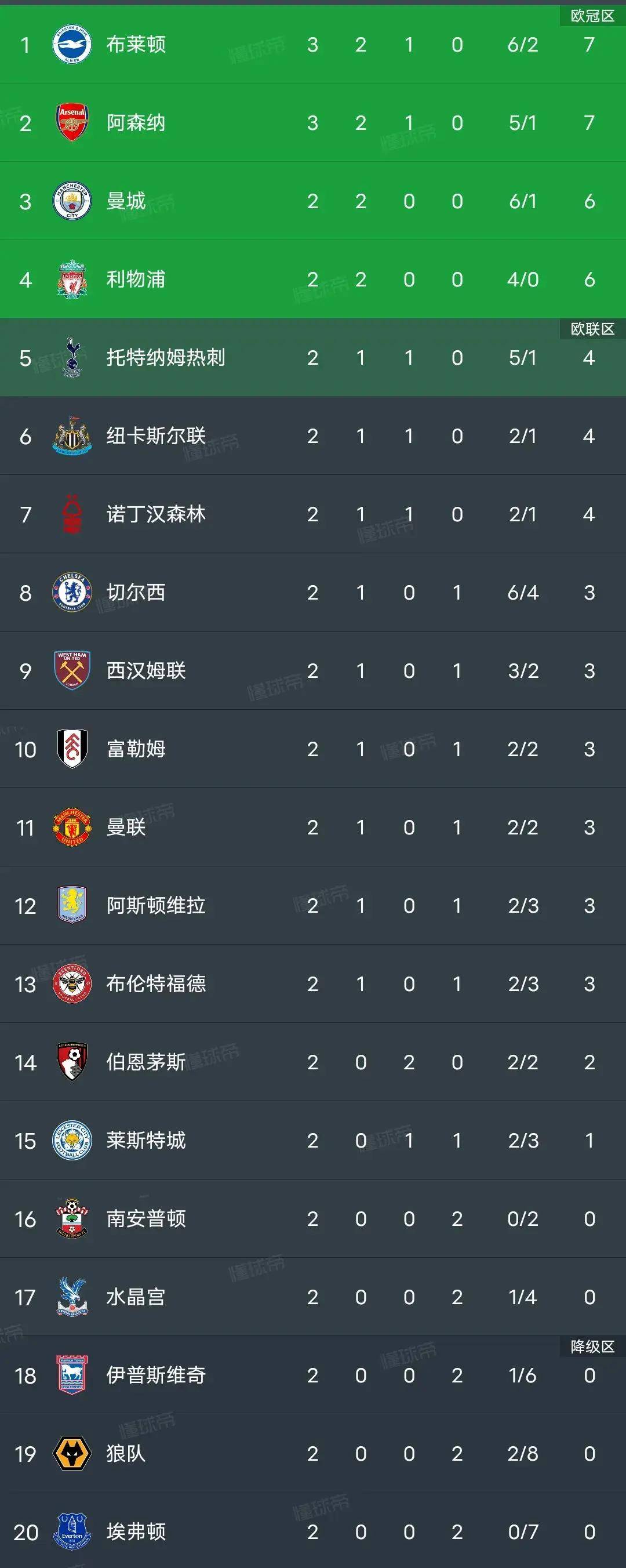 阿森纳客场反扑，逆转获胜积分榜上升的简单介绍